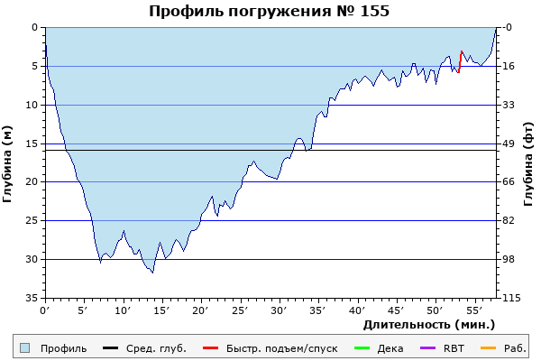 Профиль погружения № 155