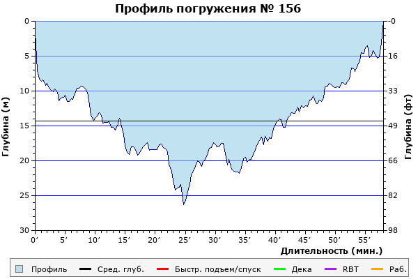 Профиль погружения № 156