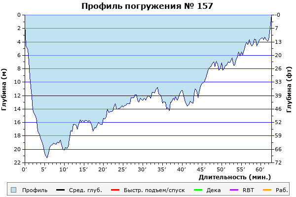 Профиль погружения № 157