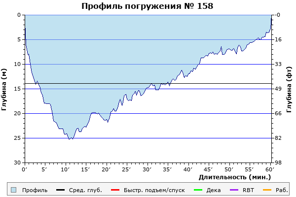 Профиль погружения № 158