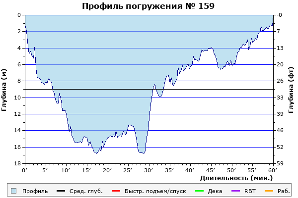 Профиль погружения № 159