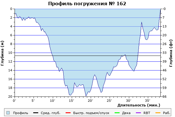 Профиль погружения № 162