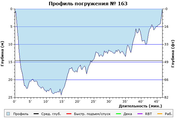 Профиль погружения № 163