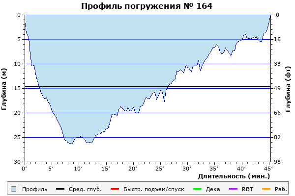 Профиль погружения № 164