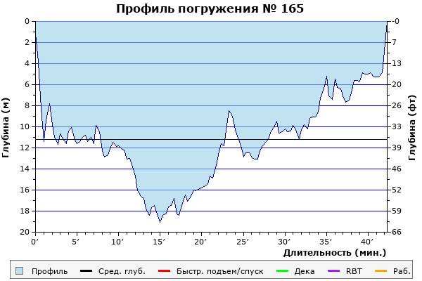 Профиль погружения № 165