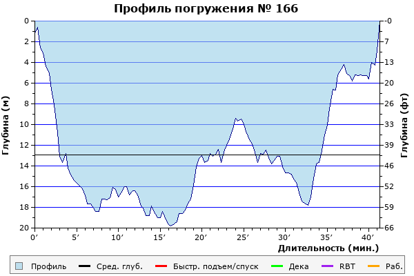 Профиль погружения № 166