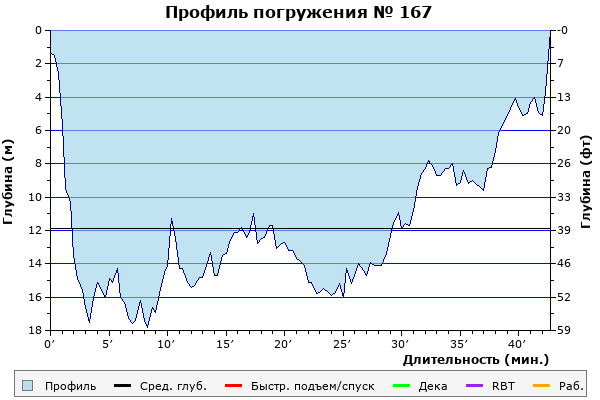 Профиль погружения № 167