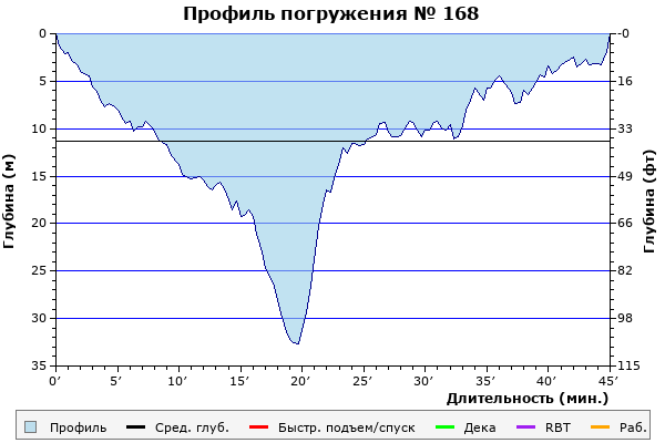 Профиль погружения № 168