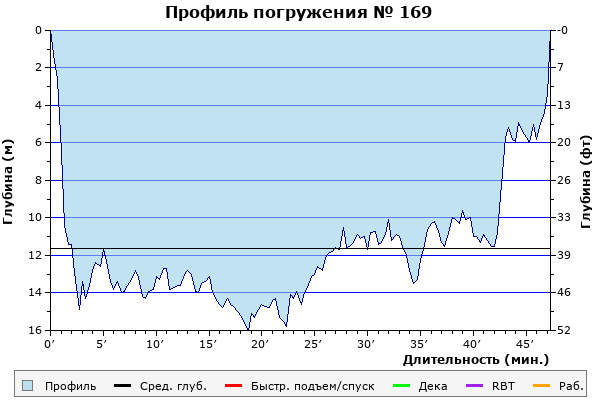 Профиль погружения № 169