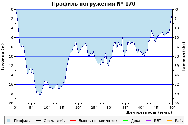 Профиль погружения № 170