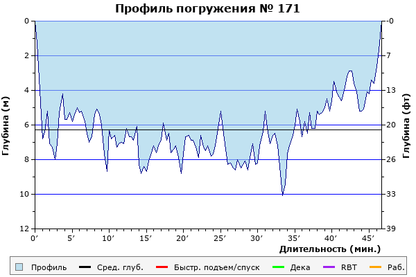 Профиль погружения № 171