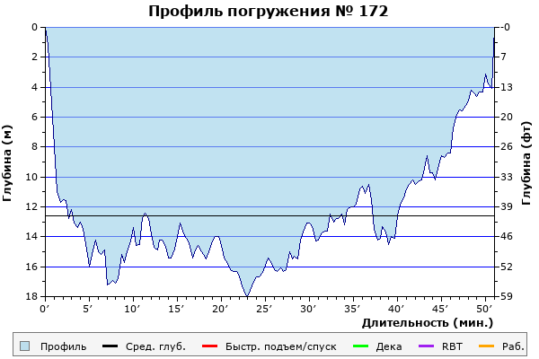 Профиль погружения № 172