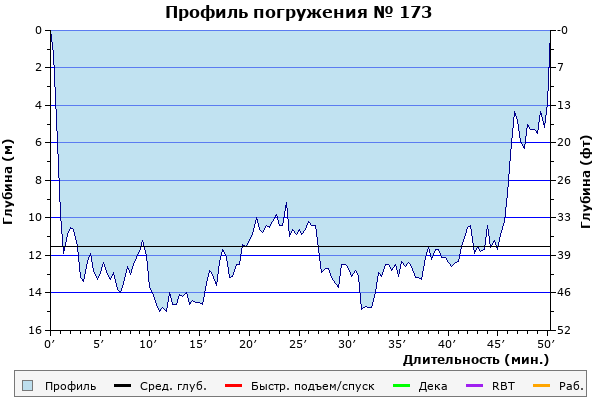 Профиль погружения № 173