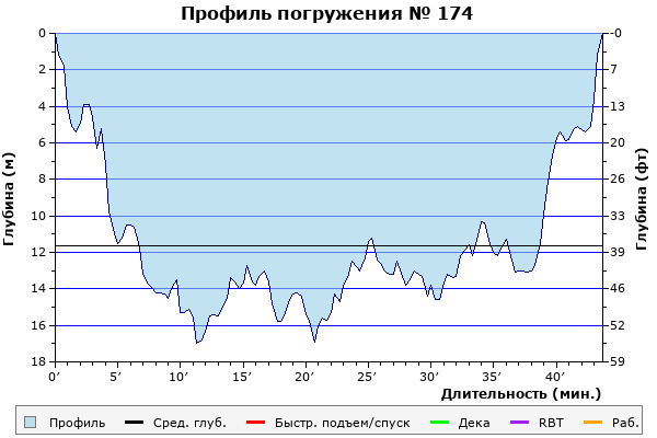 Профиль погружения № 174