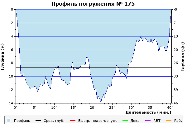 Профиль погружения № 175