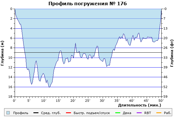 Профиль погружения № 176