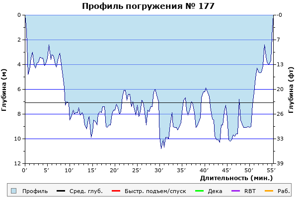 Профиль погружения № 177