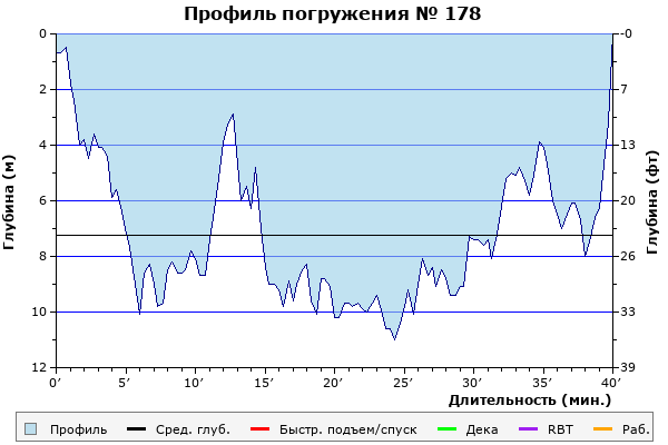 Профиль погружения № 178