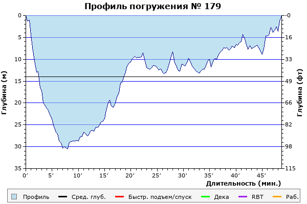 Профиль погружения № 179