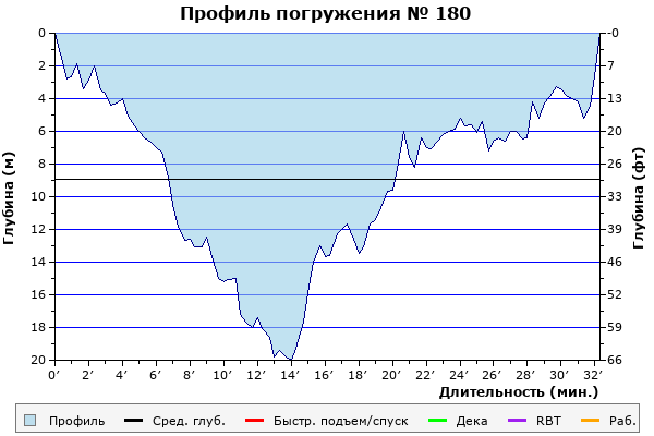 Профиль погружения № 180