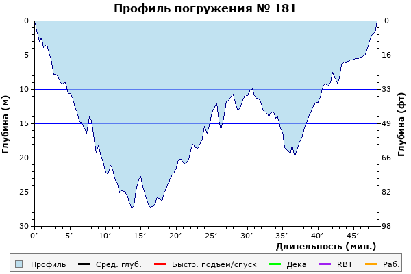 Профиль погружения № 181