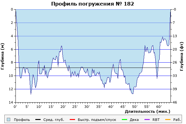 Профиль погружения № 182