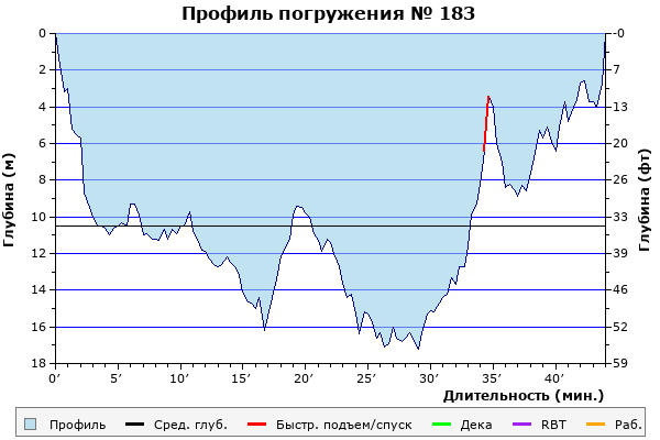 Профиль погружения № 183