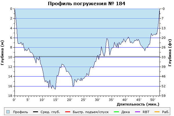 Профиль погружения № 184