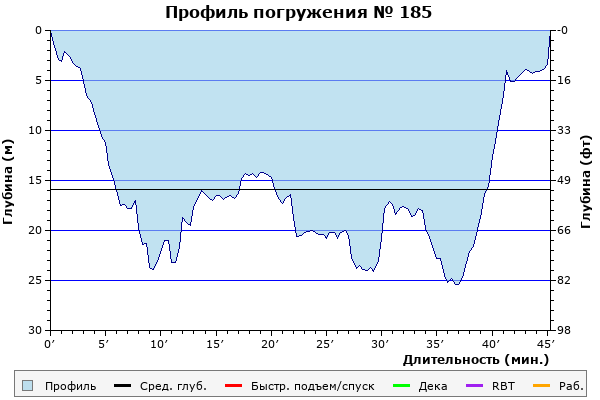 Профиль погружения № 185