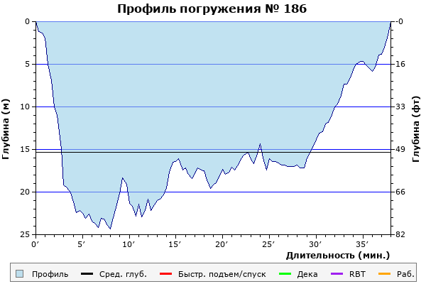 Профиль погружения № 186