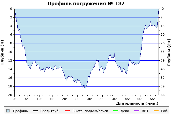 Профиль погружения № 187