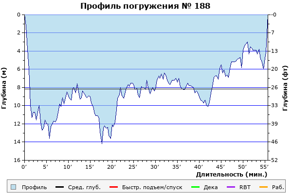 Профиль погружения № 188