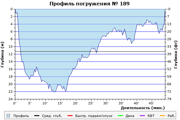 Профиль погружения № 189