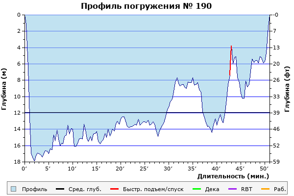 Профиль погружения № 190