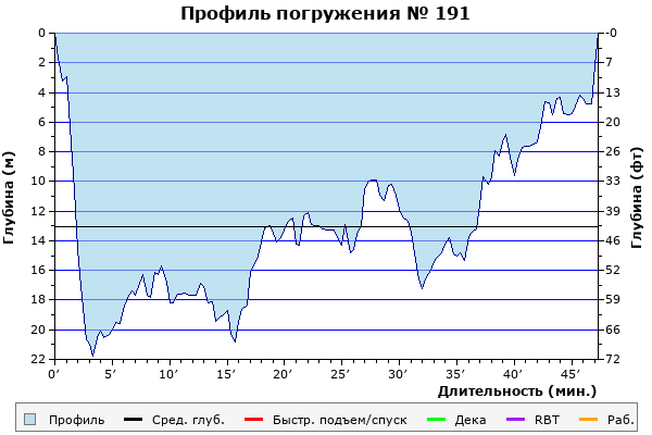 Профиль погружения № 191