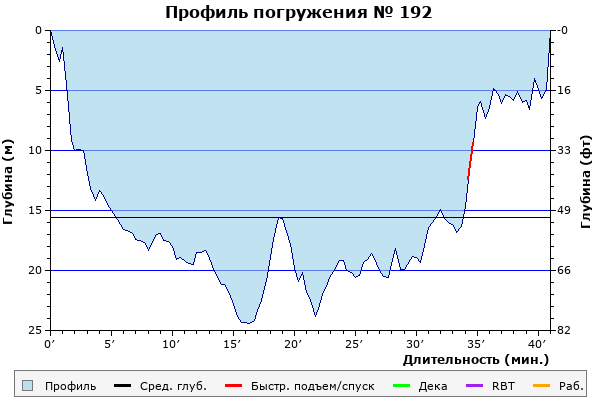 Профиль погружения № 192