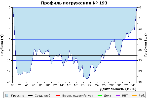 Профиль погружения № 193