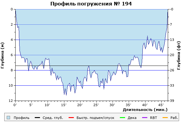 Профиль погружения № 194