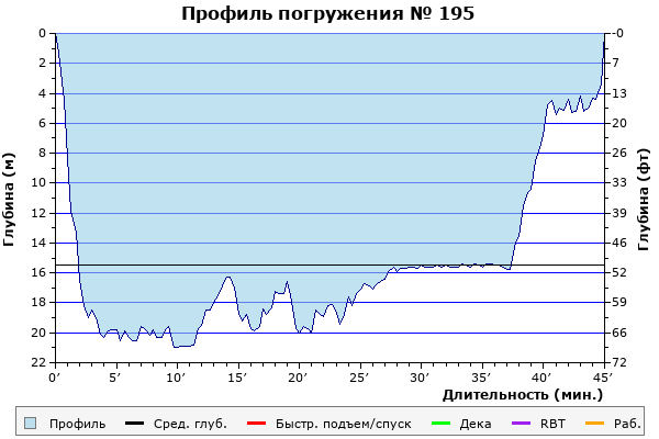 Профиль погружения № 195