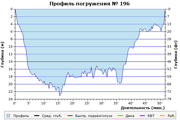 Профиль погружения № 196