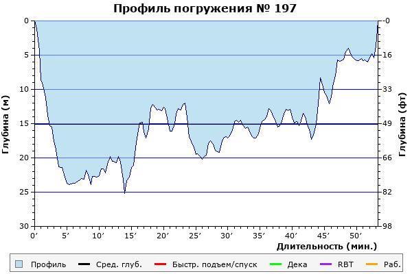 Профиль погружения № 197