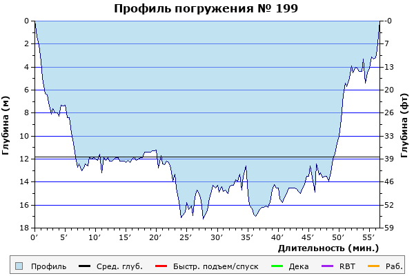 Профиль погружения № 199