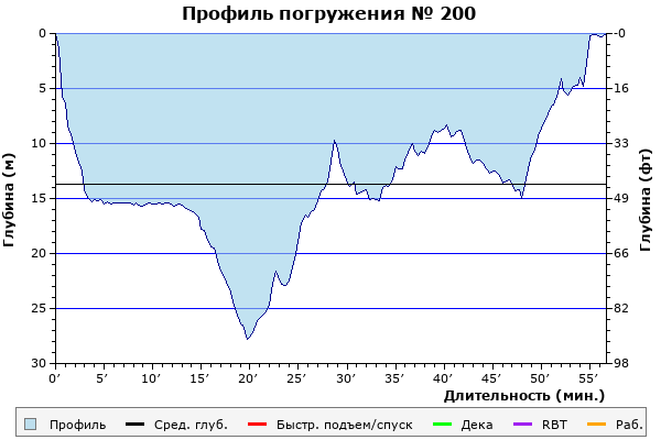 Профиль погружения № 200