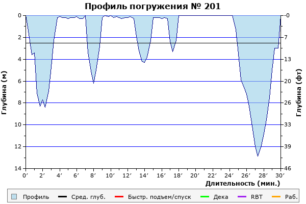 Профиль погружения № 201