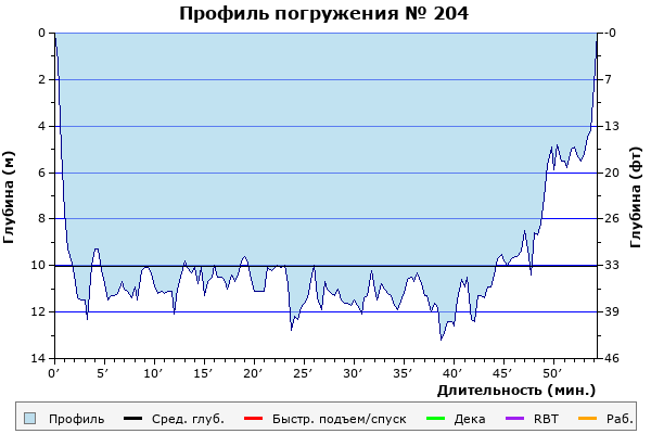 Профиль погружения № 204