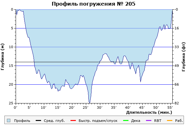 Профиль погружения № 205