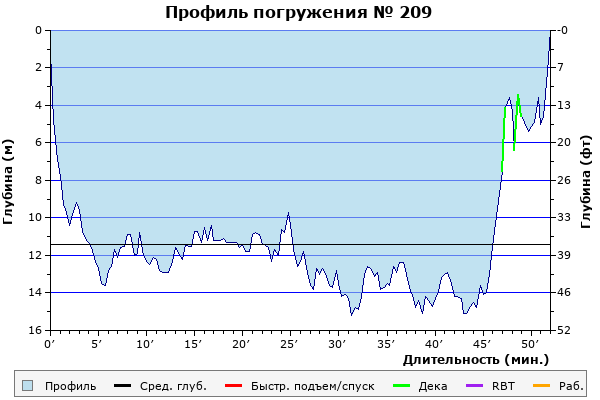 Профиль погружения № 209