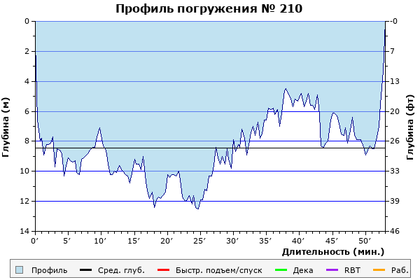 Профиль погружения № 210