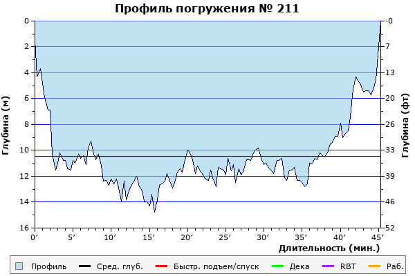 Профиль погружения № 211