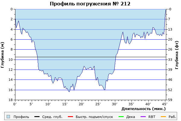 Профиль погружения № 212